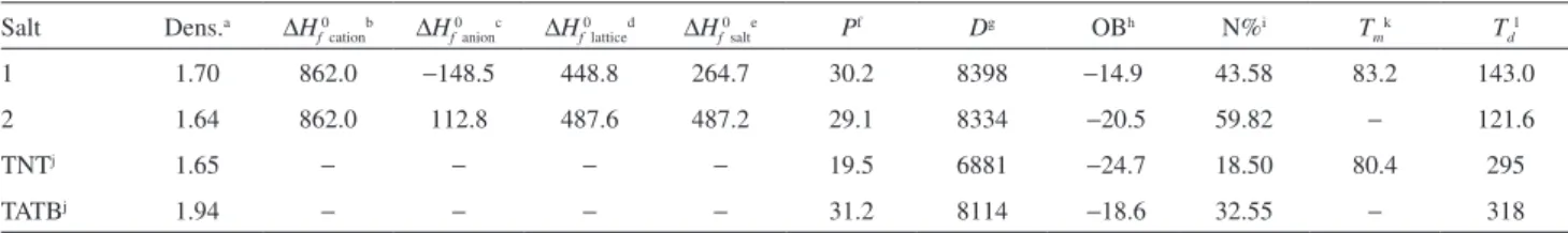 Table 3. Detonation values of the title salts Salt Dens. a ∆H f 0 cation b ∆H f 0 anion c ∆H f 0 lattice d ∆H f 0 salt e P f D g OB h N% i T m k T d l 1 1.70 862.0 −148.5 448.8 264.7 30.2 8398 −14.9 43.58 83.2 143.0 2 1.64 862.0 112.8 487.6 487.2 29.1 8334