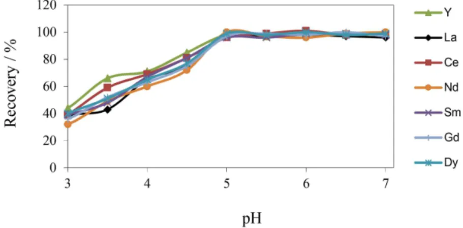 Figure 1. Effect of pH on the recovery of REEs. Conditions: PAN, 5.0 × 10 −5  mol L −1 ; concentration of analytes, 50 µg L –1 .
