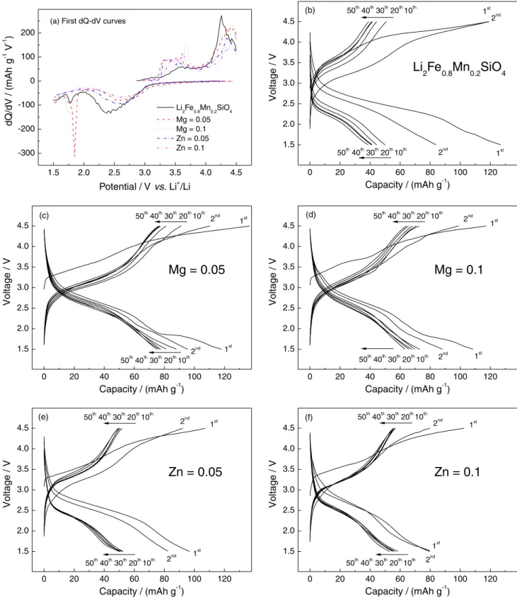 Figure 3. Typical initial dQ/dV and charge-discharge curves of Li 2 Fe 0.8-x Mn 0.2 M x SiO 4 /Li cells (M = Mg and Zn, x = 0, 0.05 and 0.1).