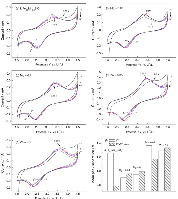 Figure 5. The first five CV profiles (a-e) and mean peak separation; (f) of Li 2 Fe 0.8-x Mn 0.2 M x SiO 4 /Li cells (M = Mg and Zn, x = 0, 0.05 and 0.1).