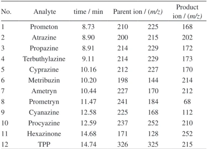 Table 2. Retention time, qualitative ions and quantitative ions for   GC/MS analysis of 11 triazine pesticides