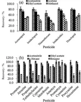 Figure 1. Selection of the amount of graphene (a) neonicotine pesticides  and (b) triazine pesticides.