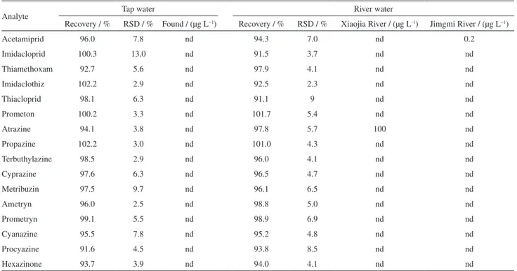 Table 7. Recoveries (spiked at 2 µg L −1 , n = 5) of the two chemical classes of pesticide in tap water, river water and real sample analysis