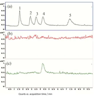Figure 5. Typical chromatograms of (a) 5 neonicotines spiked at 2 µg L −1 in water sample, (b) tap water sample and (c) Jingmi River water sample