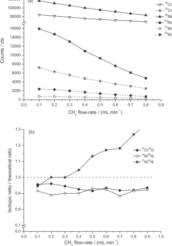 Figure 1. (a) Counts for each element as a function of CH 4  flow-rate and  (b) isotopic ratio / theoretical ratio for (a)