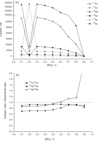 Figure 2. (a) Counts for each element as a function of RPq and (b) isotopic  ratio / theoretical ratio for (a)