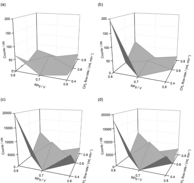 Table 4. Accuracy check after optimizing ICP-MS conditions. 