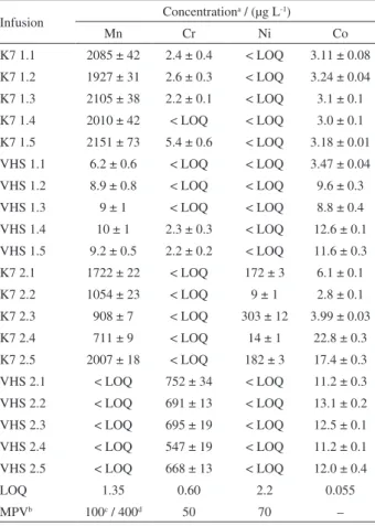 Table 5. Determination of some elements in the infusions