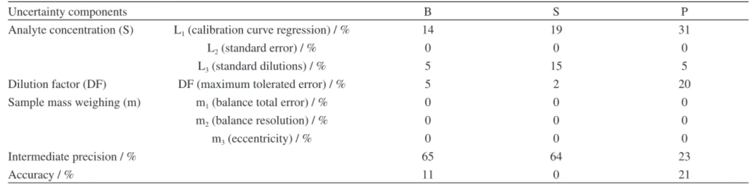 Table 8. Relative contribution of the components to the uncertainty in the determination of B, S and P in mineral fertilizer by ICP OES