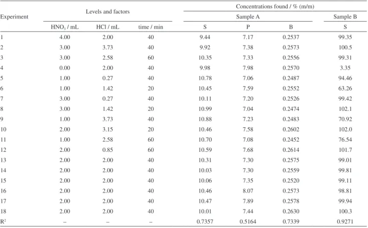 Table 2. Factors and levels evaluated in multivariate optimization of the analytes extraction in microwave oven and obtained results