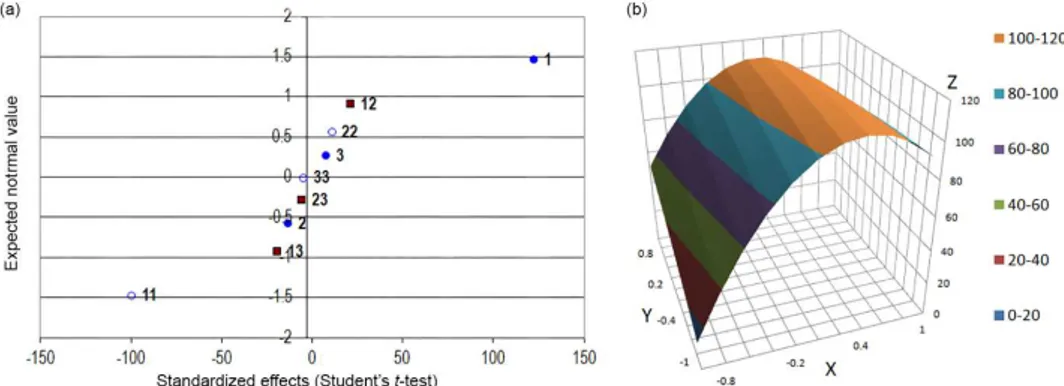 Figure 1 shows the normal probability plot and the  response surface for the extraction of elemental sulfur