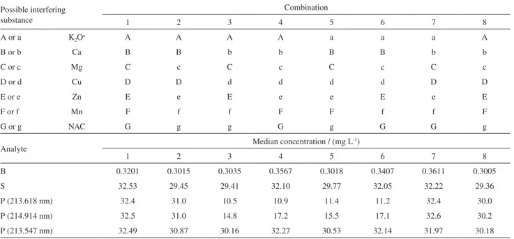 Table 3. Plackett-Burman planning to evaluate matrix effects. Capital letters indicate solutions without addition of interfering substance while lowercase  letters indicate its addition