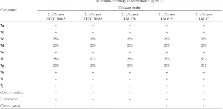 Table 2. Minimum inhibitory concentration (MIC) of mesoionics derived from 1,3-thiazole-5-thiolate systems 7a-j against strains of Candida albicans