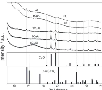 Table 1 lists the specific surface area (S BET ), total  pore volume (Vp) and average pores diameter (Dp) of  solids
