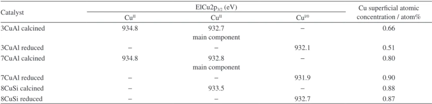 Table 2. XPS analyses of calcined and reduced samples: binding energies of Cu2p 3/2 , Cu superficial atomic concentrations