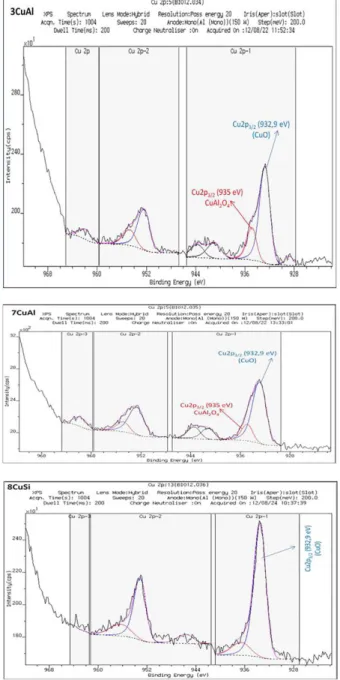 Figure 4. Cu2p 3/2  photoelectron spectra for calcined samples, 3CuAl,  7CuAl and 8CuSi.