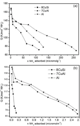 Figure 8. Differential heat of NH 3  adsorption as a function of NH 3 coverage: (a) micromol of ammonia adsorbed per gram of the catalyst; 