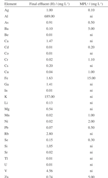 Table 5 shows the concentrations of elements in the  final effluent (H) after synthesis of the second zeolite (4A)