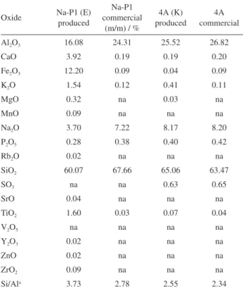 Table 3 also shows results for the composition of  commercial zeolites with the same structure as that 