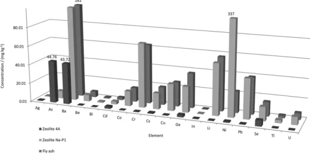 Figure 8 shows the concentration of elements in  the initial raw material (CFA-UB) and the two zeolites 