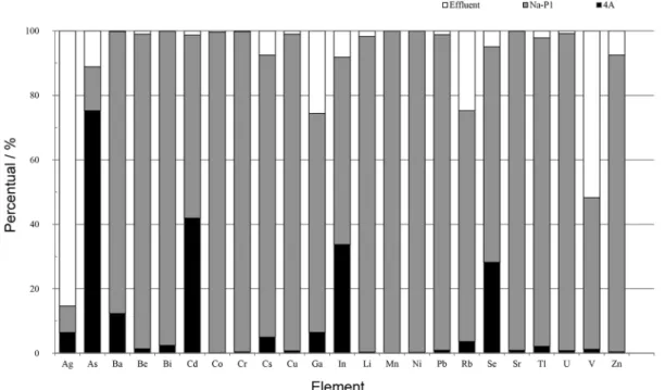 Figure 9. Percentage distribution of elements in the zeolite products and final effluent