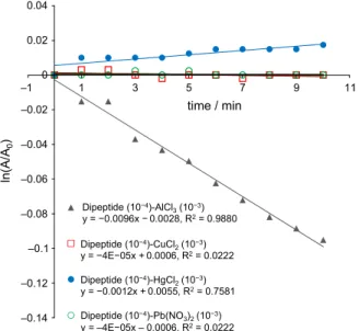 Figure 5. Kinetic study of dipeptide (histidine-β-alanine, 10 −4  mol L –1 ) with  AlCl 3 , CuCl 2 , HgCl 2  and Pb(NO 3 ) 2  (10 −4  mol L –1 ) in wavelength of 214 nm.
