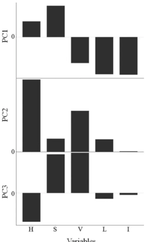 Figure 6. Loading plot of principal component 1, principal component 2  and principal component 3, in relative scale