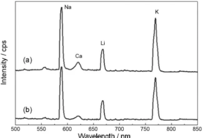 Figure 1 shows the line emission spectra of Na  (1 mg kg − 1 ), K (1 mg kg − 1 ), Li (1 mg kg − 1 , as internal standard)  and Ca (5 mg kg − 1 ) in an organic solution with organometallic  standards diluted in kerosene and for an aqueous solution  with ino