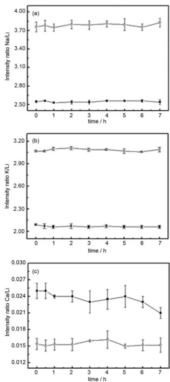 Figure 3. Variation in the intensity ratio for Na, K and Ca for biodiesel  emulsions (  ) and standard solutions (  ): (a) sunflower biodiesel  emulsion and 1.0 mg kg −1  of Na; (b) cotton biodiesel emulsion and  1.0 mg kg −1  of K; (c) sunflower biodies