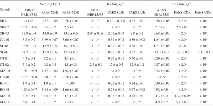 Table 2. Results expressed in mg kg −1 , for Na, K and Ca [average ± confidence interval (95%), n = 5], in biodiesel samples obtained by different analytical  methods 