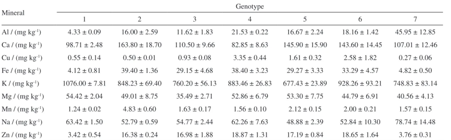 Table 3. Mineral contents of camu-camu fruit for the seven genotypes studied a