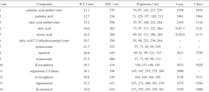 Table 1. Lipids identified in the buriti oil by GC-MS
