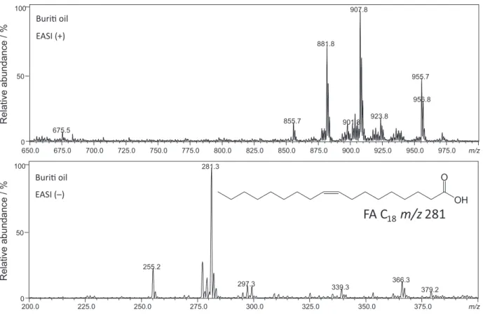 Figure 3. EASI spectra of the buriti oil in the positive and in the negative ion mode, respectively.