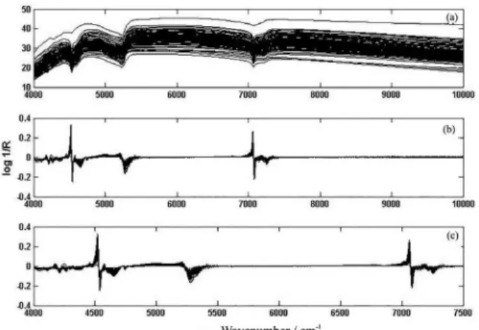 Figure 1. NIR spectra of (a) soil samples; (b) after first derivative; 