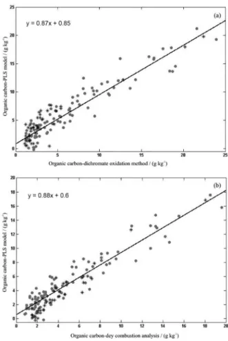 Table 1. Figures of merit for the PLS calibration models