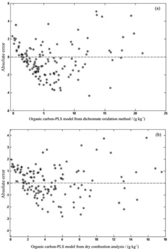 Figure 3. Residuals. (a) Predicted values for organic carbon against  the absolute error when the reference method was dichromate  oxidation; (b) when the reference method was dry combustion analysis