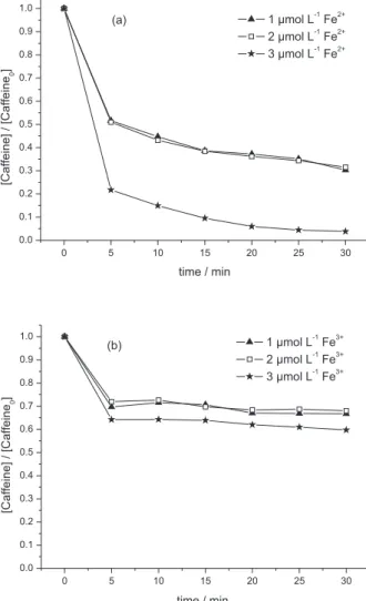 Figure 1. Caffeine degradation by Fenton reagent (a) and Fenton-like  reagent (b) treatment using different iron concentrations