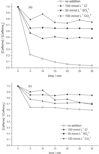 Figure 3. Caffeine degradation by Fenton (a) and Fenton-like (b)  reactions in the absence and presence of Cl – , CO 3 2–  (100 mmol L -1 ) and  SO 4 2–  (30 mmol L -1 ) ions