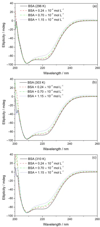 Figure 5. Circular dichroism (CD) spectra of free bovine serum albumin  (BSA) and BSA:19-nor-clerodane diterpene (t-DCTN) at different  temperatures: 296 K (a); 303 K (b); and 310 K (c)