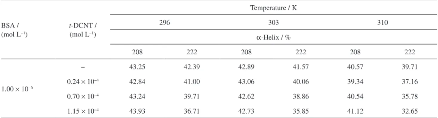 Figure 6b shows the molecular surface of Sudlow’s  site II in BSA, suggesting that the polar group of t-DCTN,  i.e., the furan-lactone moiety, does not have a significant  interaction with the polar amino acid residues of albumin,  and the major part of th