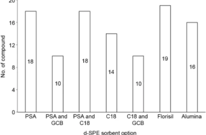 Figure 4. Number of compounds with recoveries between 70 and 120% 