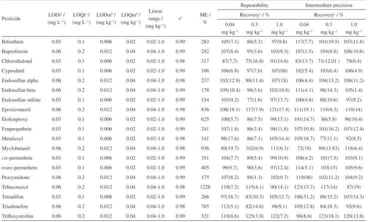 Table 3. Limit of detection (LOD) and quantification (LOQ); linear range; coefficient of determination (r 2 ); matrix effect (ME); and recovery and precision  results for repeatability and intermediate precision assay; obtained with spiked blank samples at
