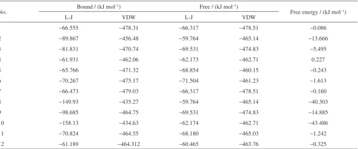 Table 6. Free energy values of the systems obtained from LIE method