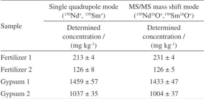 Figure 1. Net signal intensities at m/z 150 for blank solution 1% (v/v)  HNO 3 , SRM (695), fertilizer and gypsum samples obtained in single  quadrupole mode