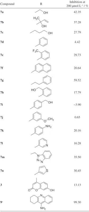 Table 2.  Inhibition percentages of 4-methylcoumarins/1,4- 4-methylcoumarins/1,4-substituted 1,2,3-triazole conjugates against Electrophorus electricus  acetylcholinesterase (AChE) immobilized onto a fused silica capillary  enzyme reactor (eelAChE-ICER) in