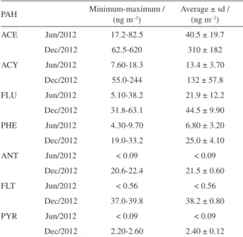 Figure 1. PAH daily concentrations obtained in June 2012 inside the  parking lot.