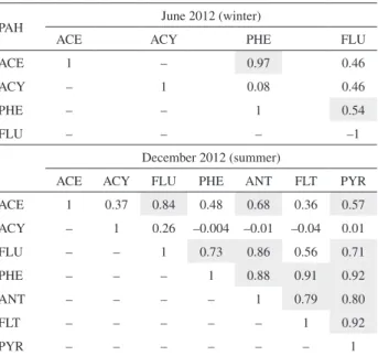 Table 5. Pearson linear correlation coefficients (r) between PAH pairs  during winter and summer 2012