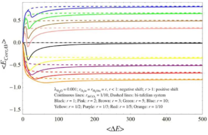 Figure 9. Enhancement of the corrosion current density; the same  simulation conditions as in Figure 7, but with λ H2O  = 0.001.