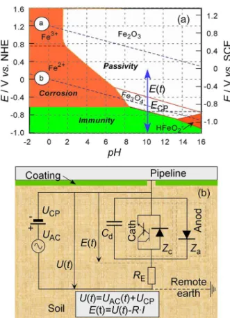 Figure 1. (a) Schematic representation of the potential-pH diagram with  potential excursions for a steel electrode under cathodic protection (CP)  at  E CP , in the presence of AC perturbation E(t); (b) its equivalent electrical  circuit with anodic and c
