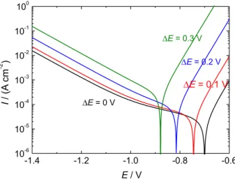 Figure 2. Mean DC current density  –